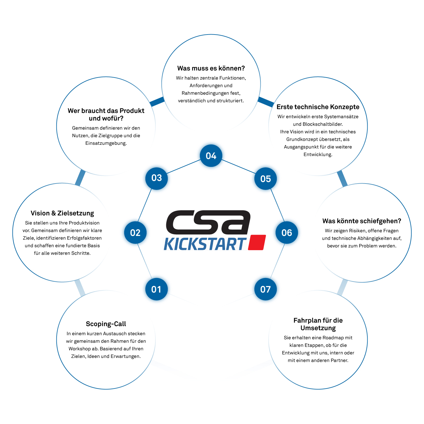 CSA Kickstart, 7 Schritte zum Projektstart. Kostenloser Scoping-Call Wir klären Ihre Idee, Ziele und Erwartungen und definieren gemeinsam den passenden Workshop-Rahmen. Ihre Idee im Fokus Sie stellen uns Ihre Produktvision vor. Wir hören zu, stellen die richtigen Fragen und machen die Idee konkret. Wer braucht das Produkt und wofür? Gemeinsam definieren wir den Nutzen, die Zielgruppe und die Einsatzumgebung. Was muss es können? Wir halten zentrale Funktionen, Anforderungen und Rahmenbedingungen fest, verständlich und strukturiert. Was ist technisch machbar? Erste Lösungsansätze und Systemskizzen, wir übersetzen Ihre Idee in ein technisches Grundkonzept. Was könnte schiefgehen? Wir zeigen Risiken, offene Fragen und technische Abhängigkeiten auf, bevor sie zum Problem werden. Fahrplan für die Umsetzung Sie erhalten eine Roadmap mit klaren Etappen, ob für die Entwicklung mit uns, intern oder mit einem anderen Partner.