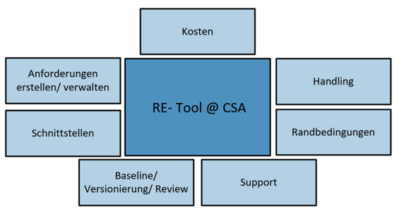 Wichtigste Punkte zur Auswahl eines RE Tools