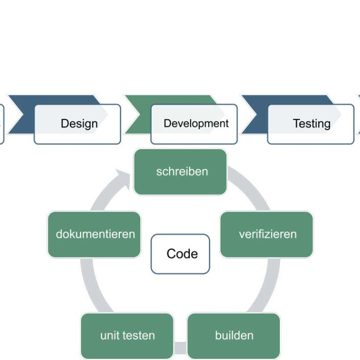 Abbildung SDLC